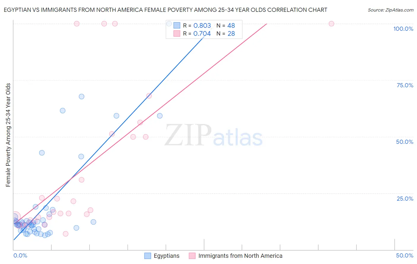Egyptian vs Immigrants from North America Female Poverty Among 25-34 Year Olds