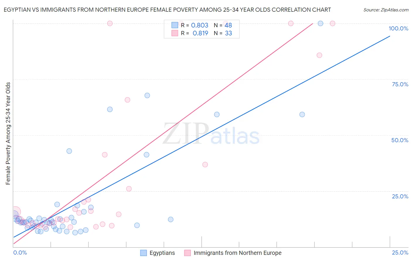 Egyptian vs Immigrants from Northern Europe Female Poverty Among 25-34 Year Olds