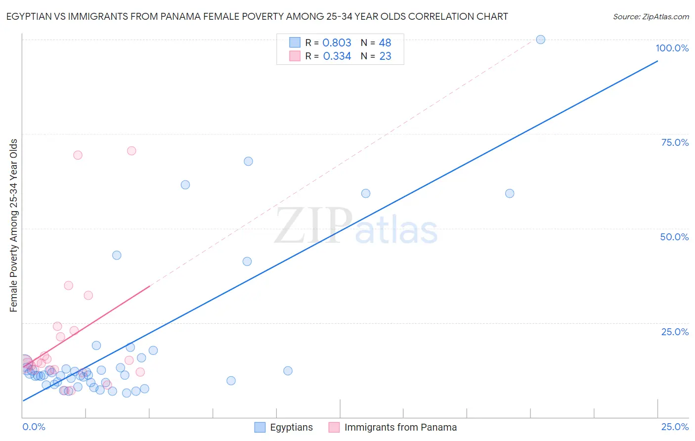 Egyptian vs Immigrants from Panama Female Poverty Among 25-34 Year Olds