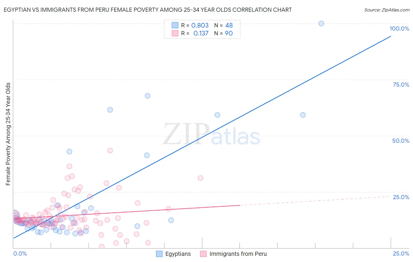 Egyptian vs Immigrants from Peru Female Poverty Among 25-34 Year Olds