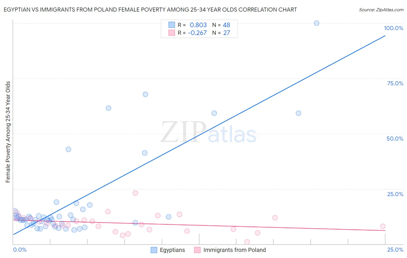 Egyptian vs Immigrants from Poland Female Poverty Among 25-34 Year Olds