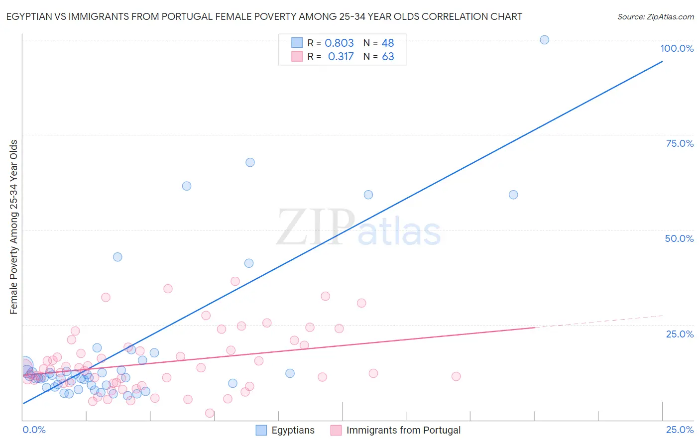 Egyptian vs Immigrants from Portugal Female Poverty Among 25-34 Year Olds