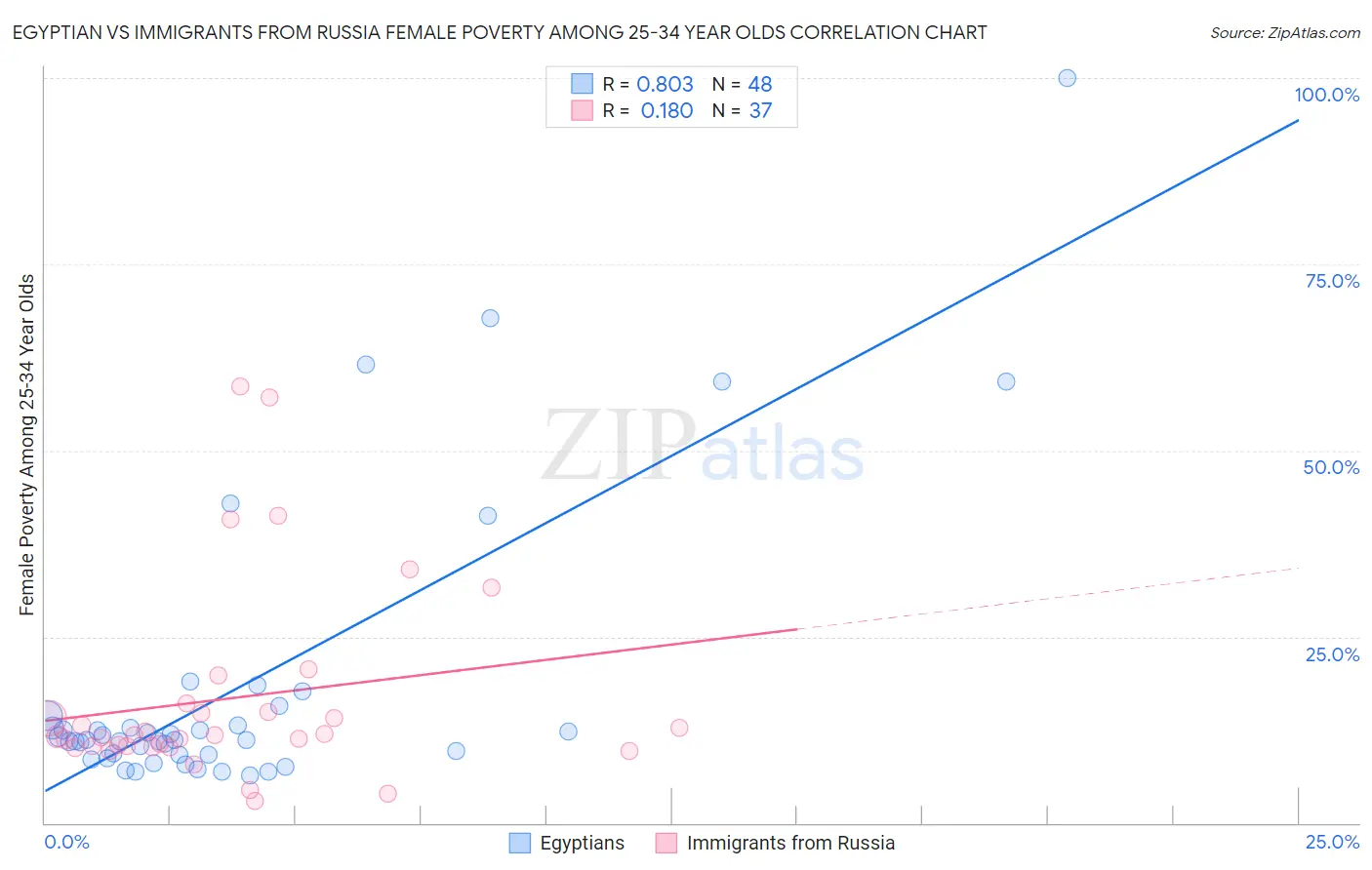 Egyptian vs Immigrants from Russia Female Poverty Among 25-34 Year Olds