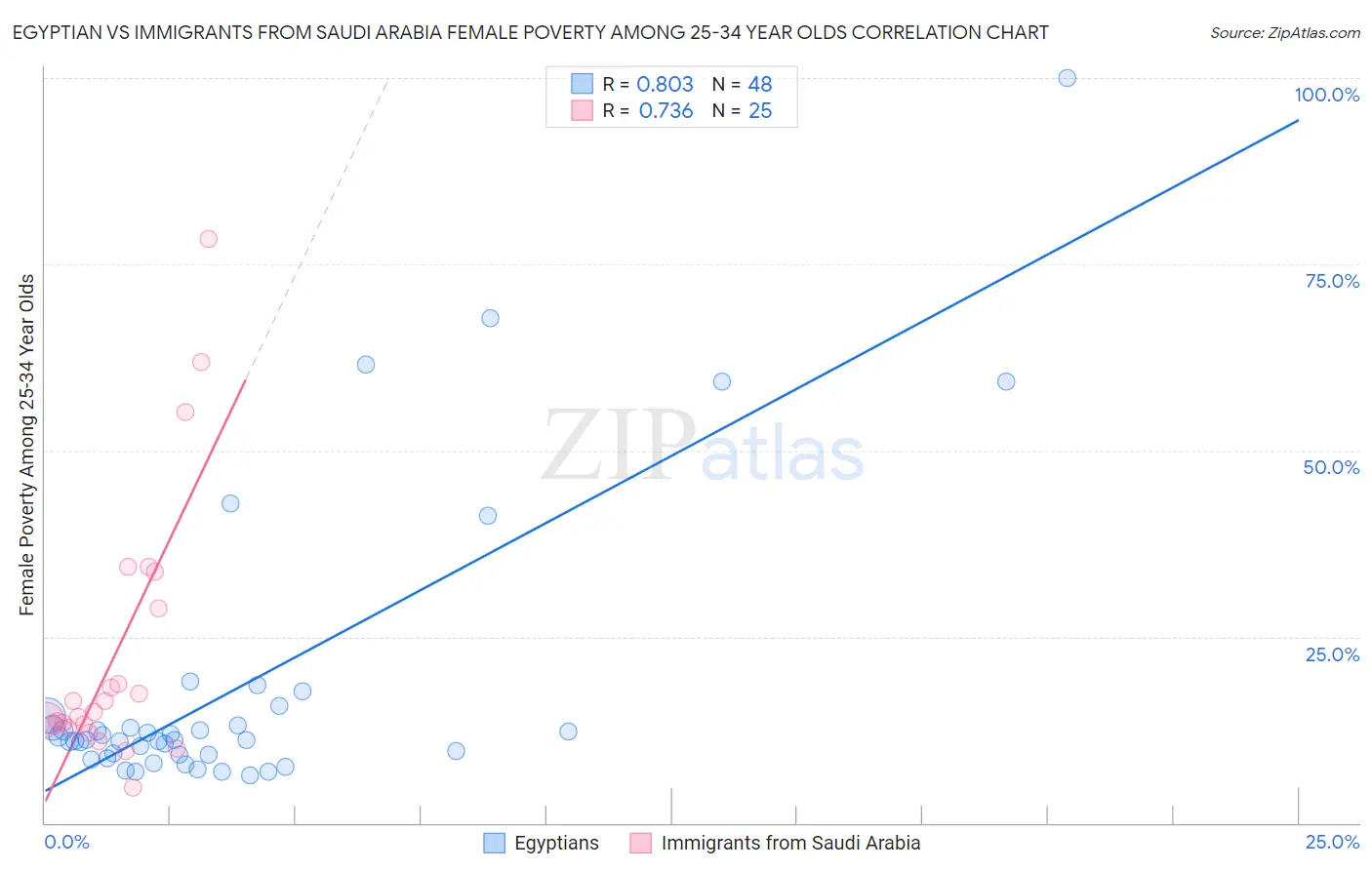 Egyptian vs Immigrants from Saudi Arabia Female Poverty Among 25-34 Year Olds