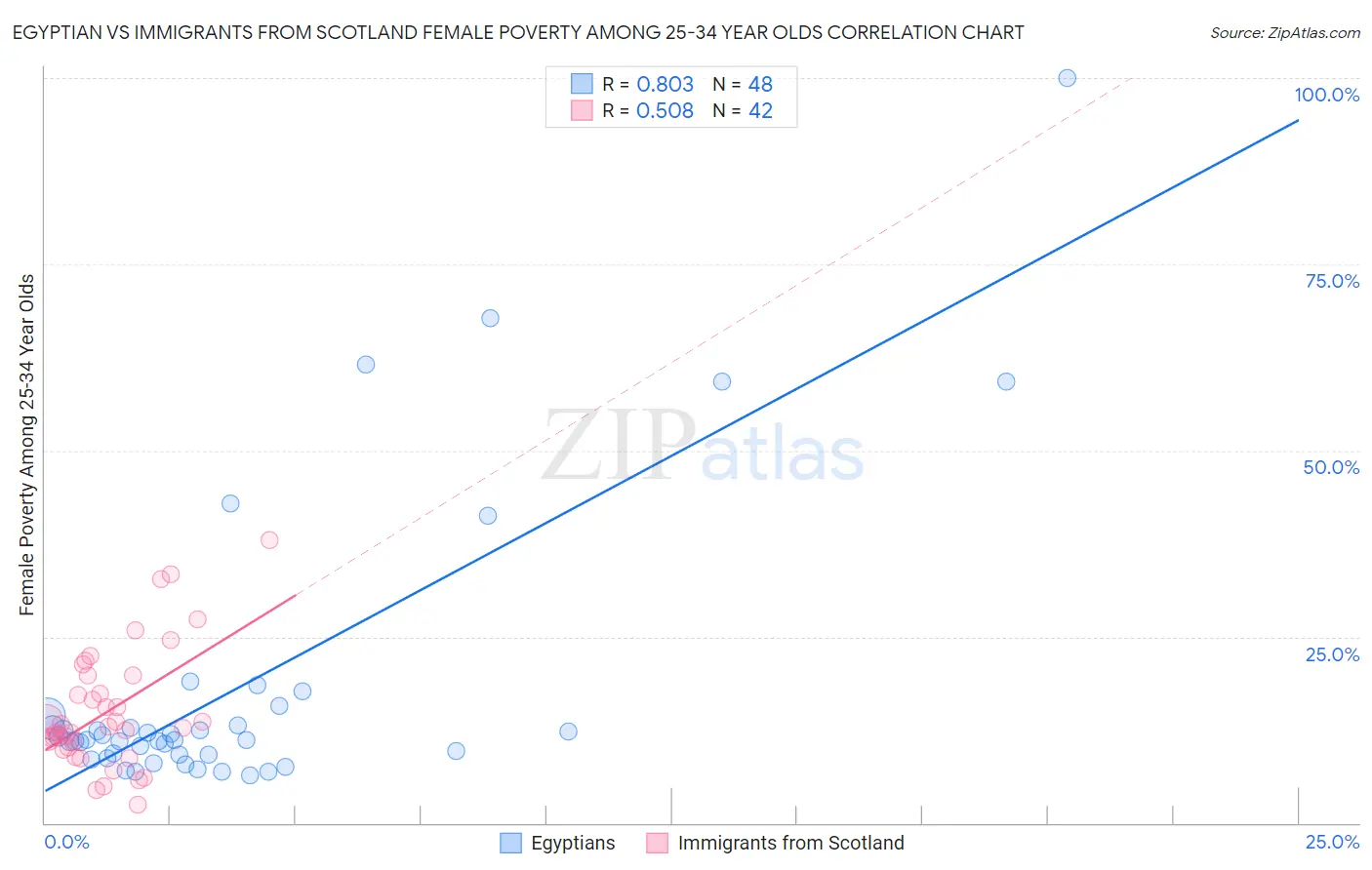 Egyptian vs Immigrants from Scotland Female Poverty Among 25-34 Year Olds