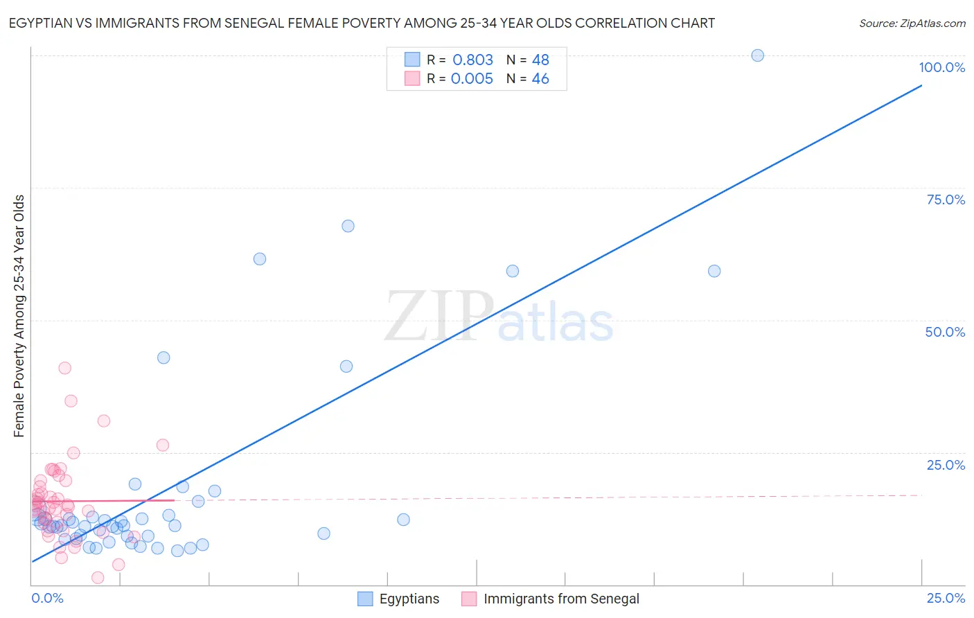 Egyptian vs Immigrants from Senegal Female Poverty Among 25-34 Year Olds