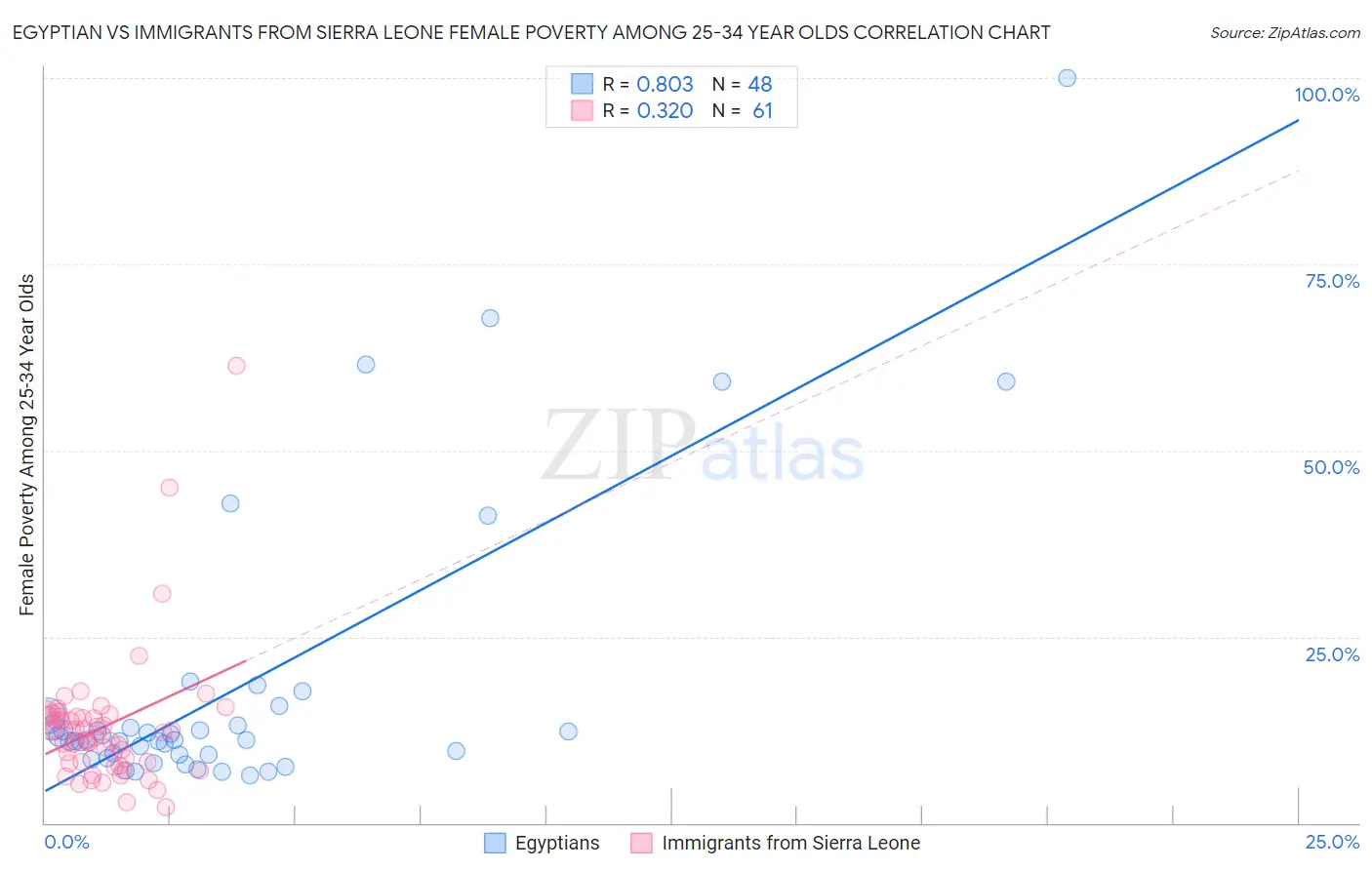 Egyptian vs Immigrants from Sierra Leone Female Poverty Among 25-34 Year Olds