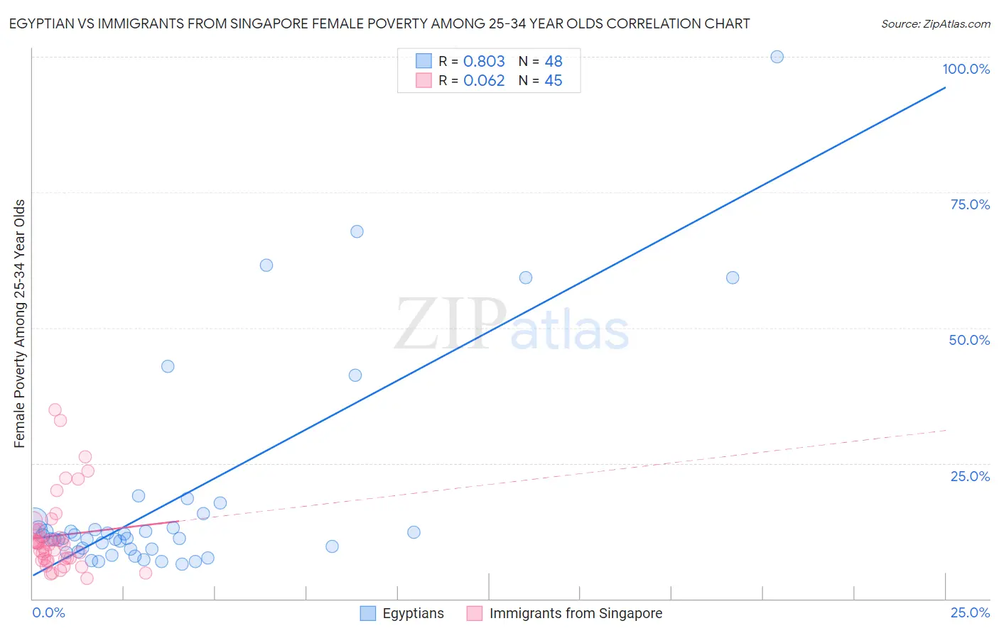 Egyptian vs Immigrants from Singapore Female Poverty Among 25-34 Year Olds