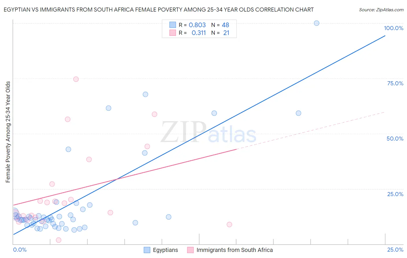 Egyptian vs Immigrants from South Africa Female Poverty Among 25-34 Year Olds
