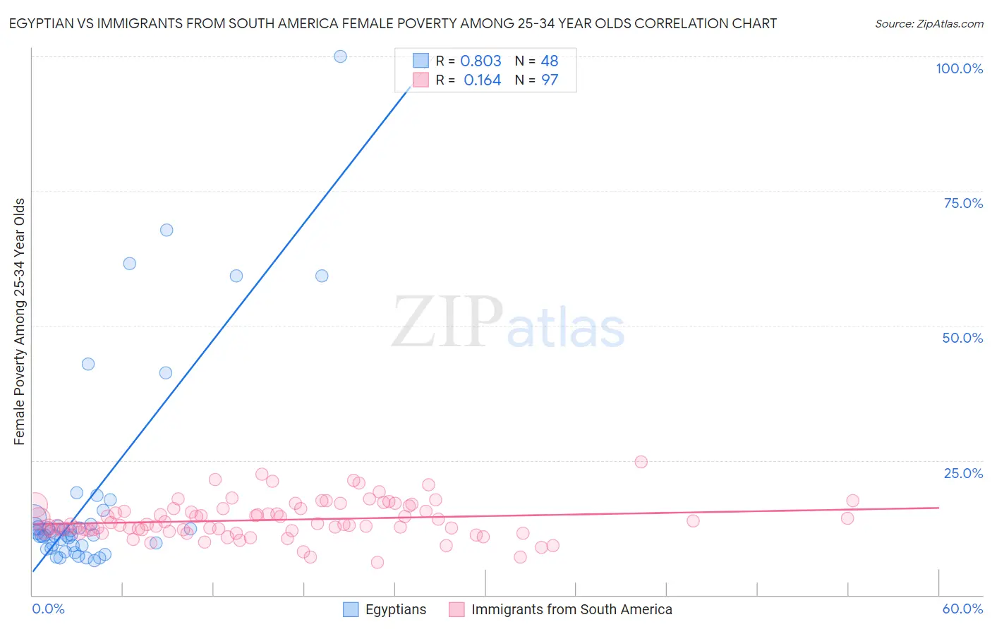 Egyptian vs Immigrants from South America Female Poverty Among 25-34 Year Olds