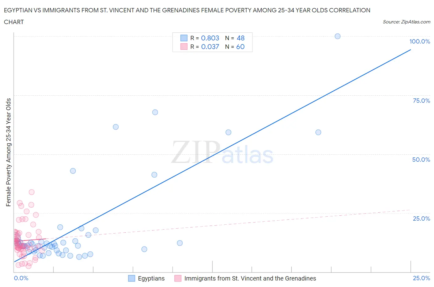 Egyptian vs Immigrants from St. Vincent and the Grenadines Female Poverty Among 25-34 Year Olds