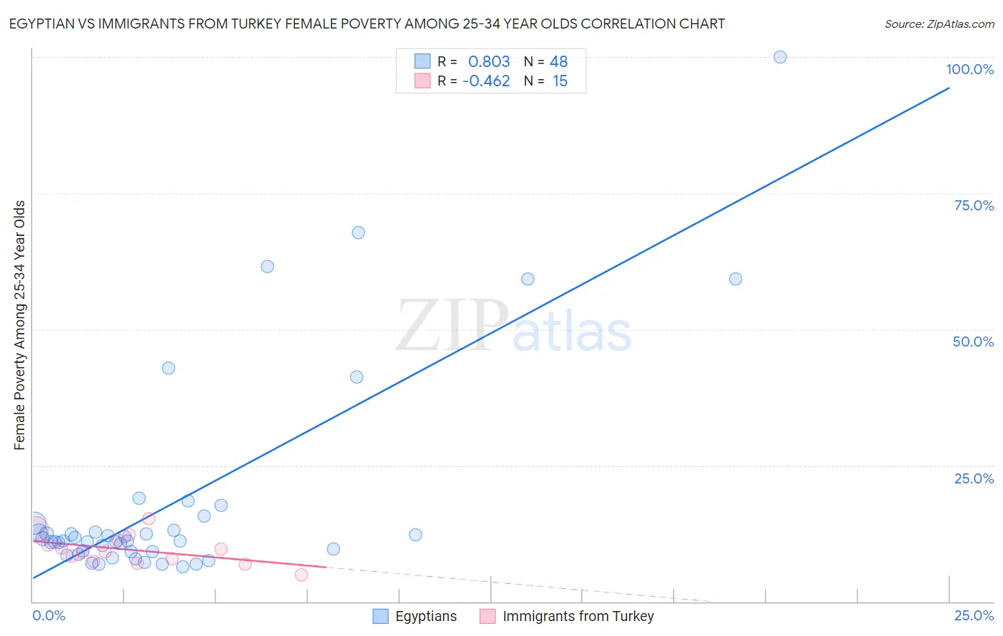 Egyptian vs Immigrants from Turkey Female Poverty Among 25-34 Year Olds