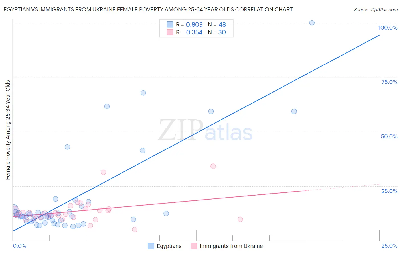 Egyptian vs Immigrants from Ukraine Female Poverty Among 25-34 Year Olds