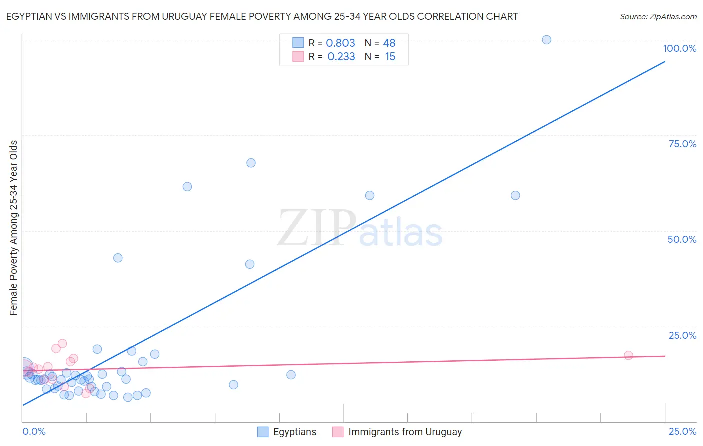 Egyptian vs Immigrants from Uruguay Female Poverty Among 25-34 Year Olds
