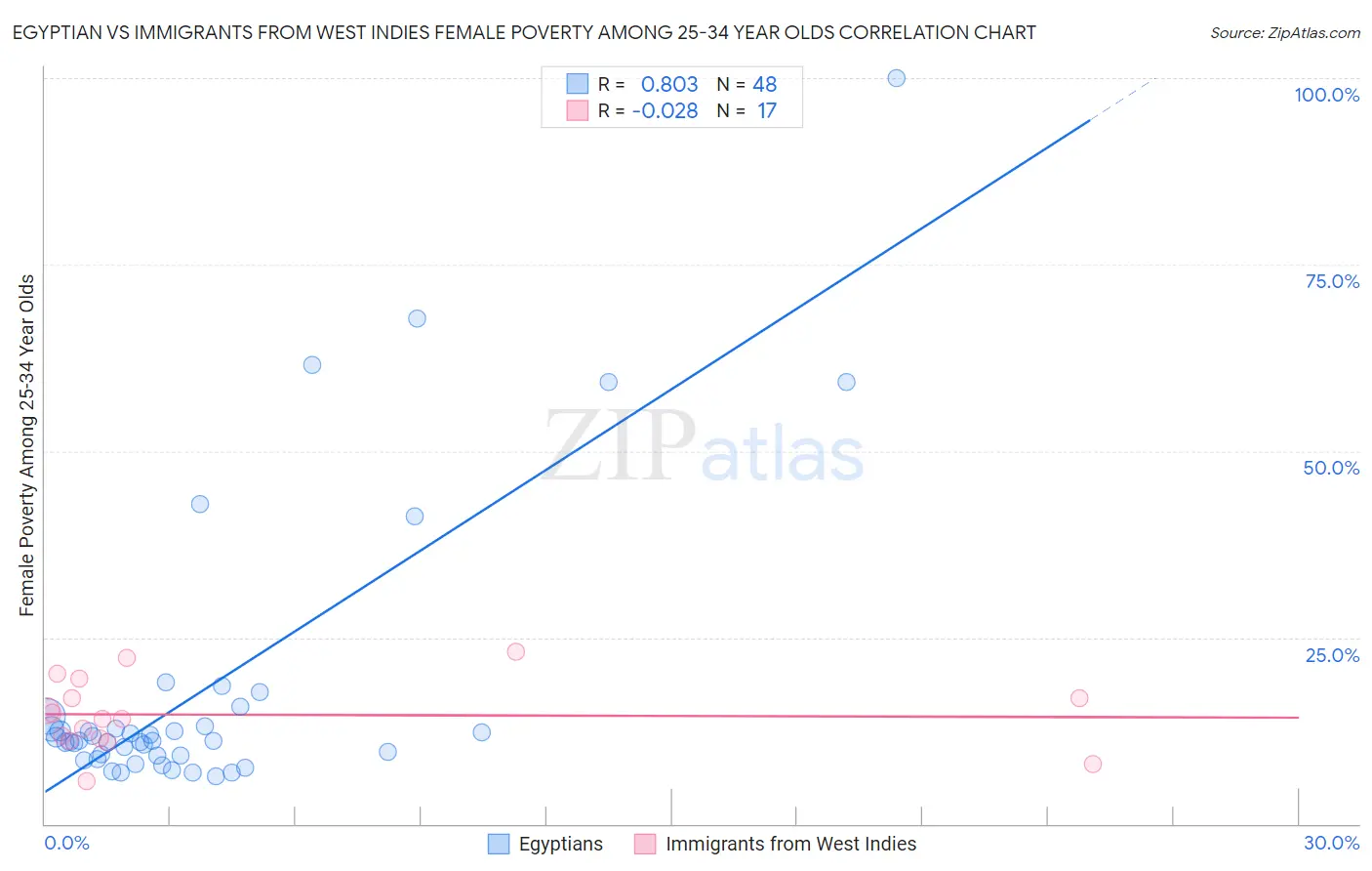 Egyptian vs Immigrants from West Indies Female Poverty Among 25-34 Year Olds