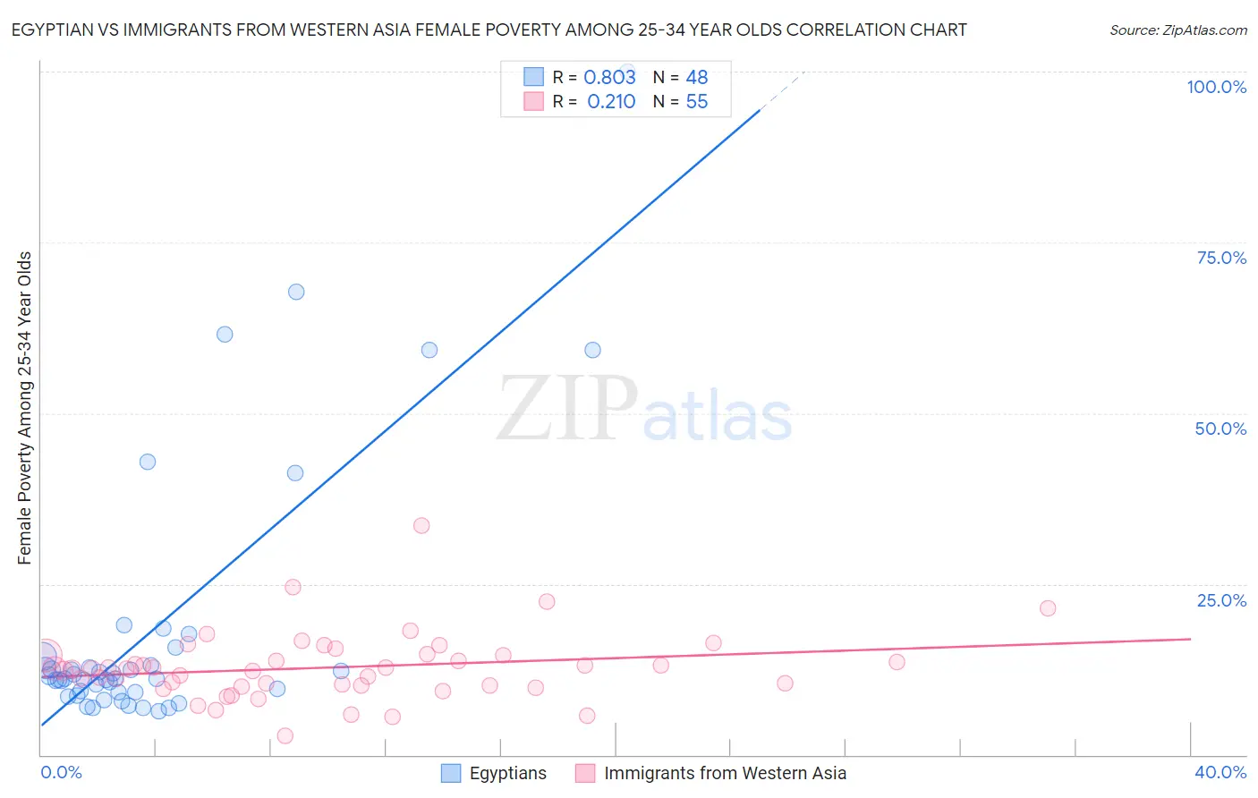 Egyptian vs Immigrants from Western Asia Female Poverty Among 25-34 Year Olds