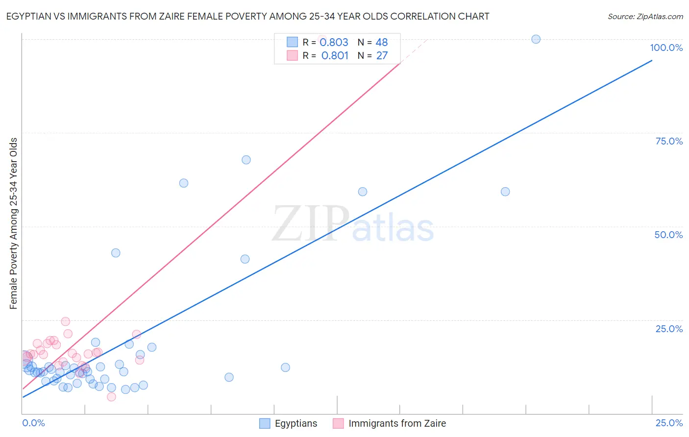 Egyptian vs Immigrants from Zaire Female Poverty Among 25-34 Year Olds