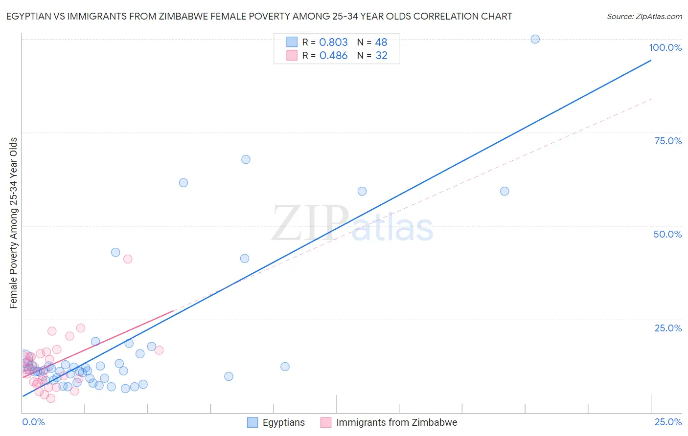 Egyptian vs Immigrants from Zimbabwe Female Poverty Among 25-34 Year Olds