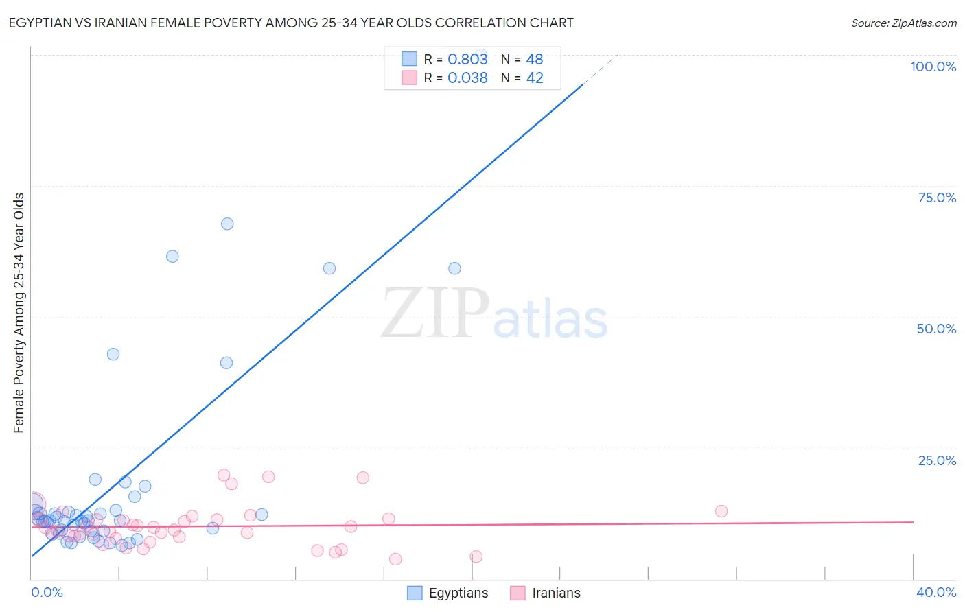 Egyptian vs Iranian Female Poverty Among 25-34 Year Olds