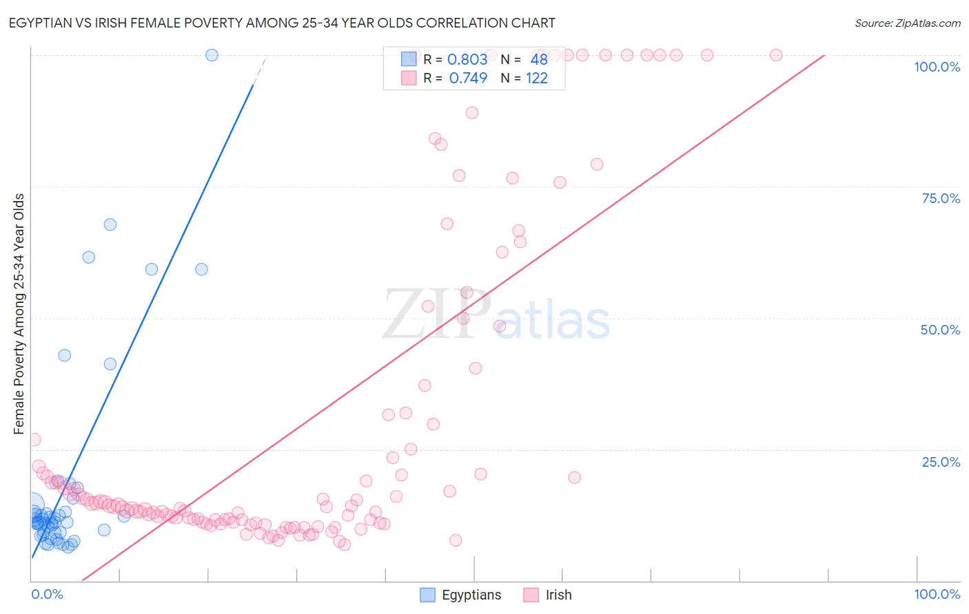Egyptian vs Irish Female Poverty Among 25-34 Year Olds