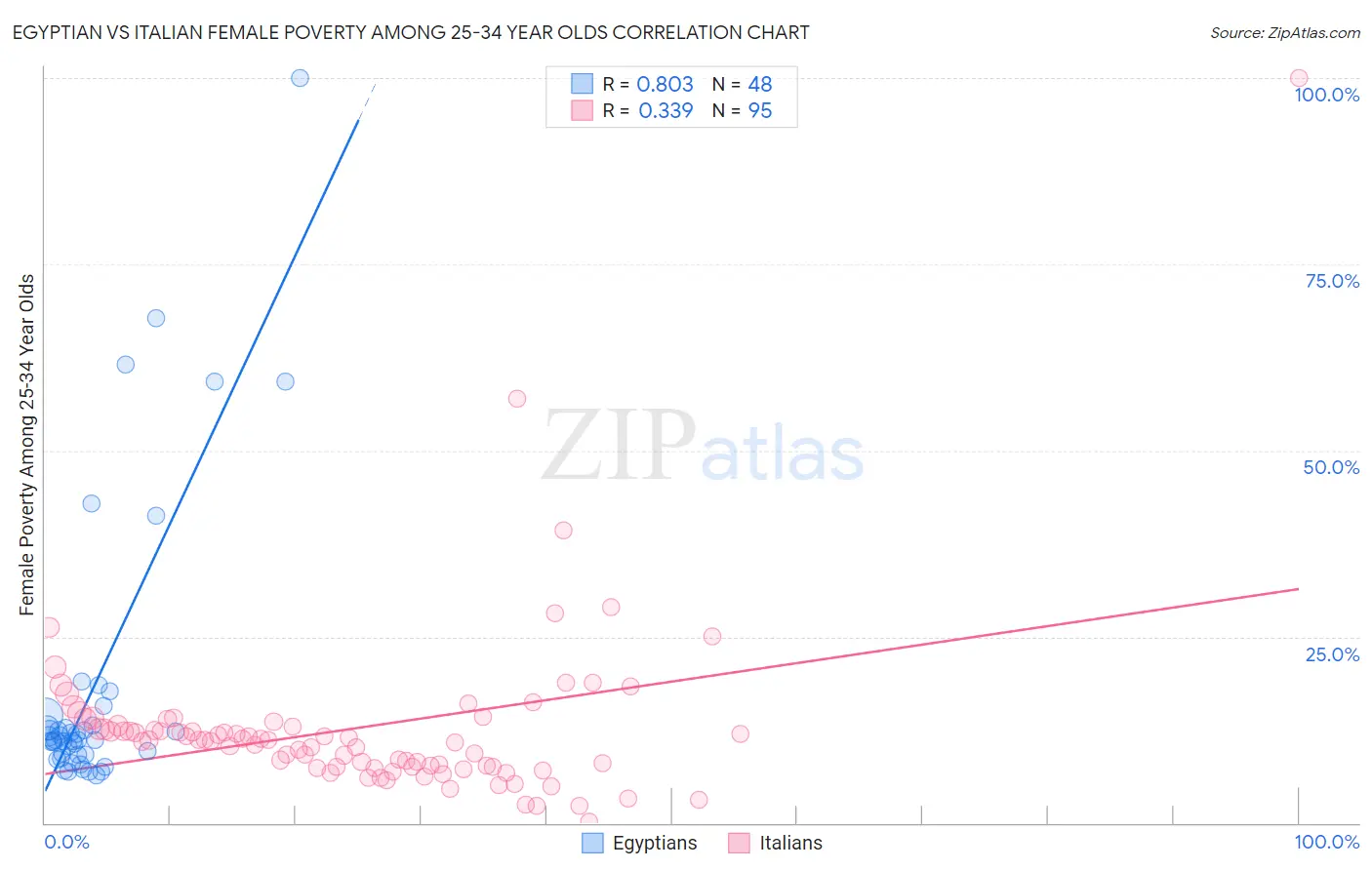 Egyptian vs Italian Female Poverty Among 25-34 Year Olds