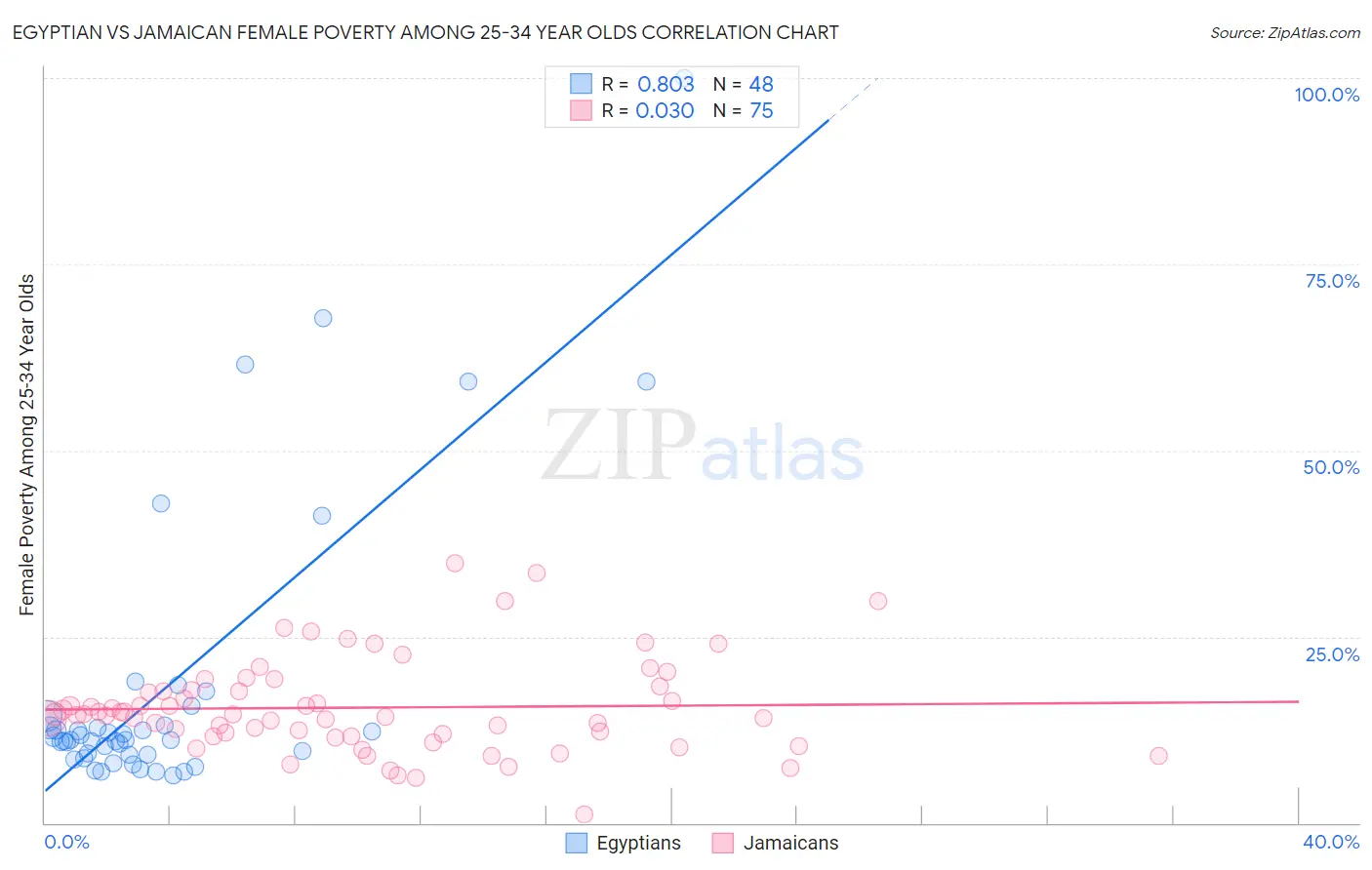 Egyptian vs Jamaican Female Poverty Among 25-34 Year Olds