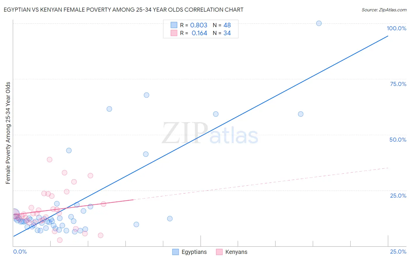 Egyptian vs Kenyan Female Poverty Among 25-34 Year Olds