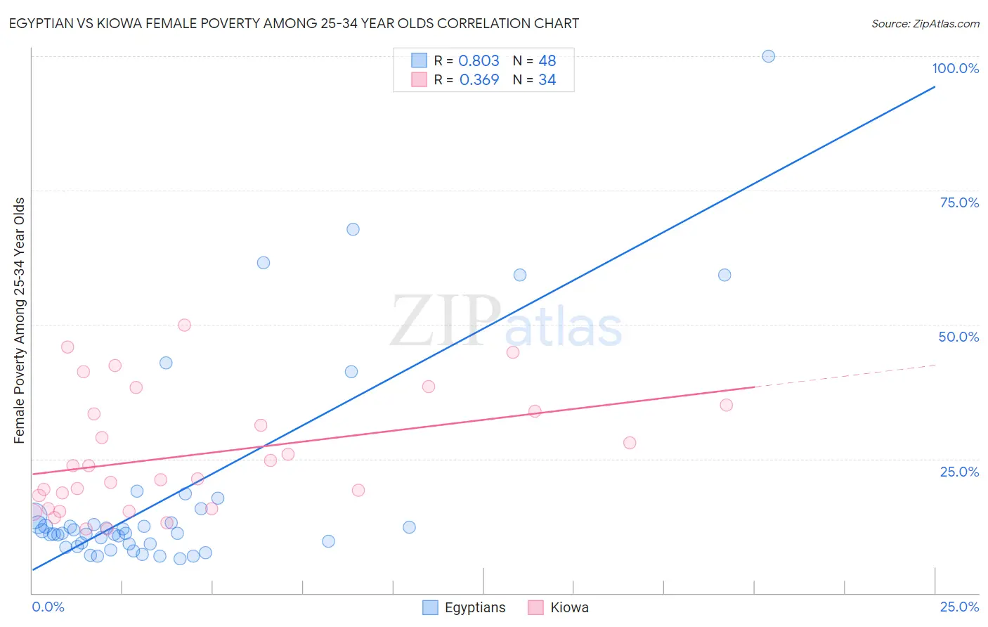 Egyptian vs Kiowa Female Poverty Among 25-34 Year Olds
