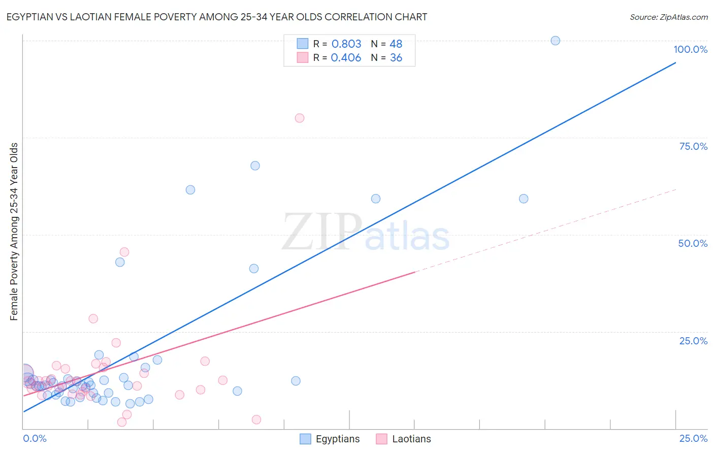 Egyptian vs Laotian Female Poverty Among 25-34 Year Olds