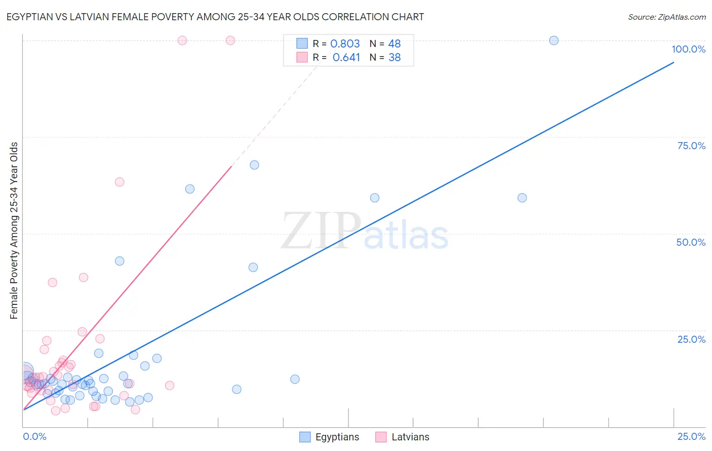 Egyptian vs Latvian Female Poverty Among 25-34 Year Olds