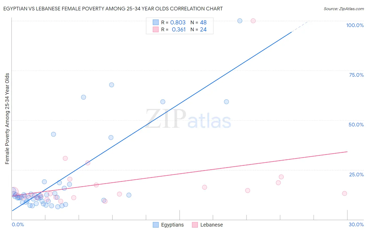 Egyptian vs Lebanese Female Poverty Among 25-34 Year Olds