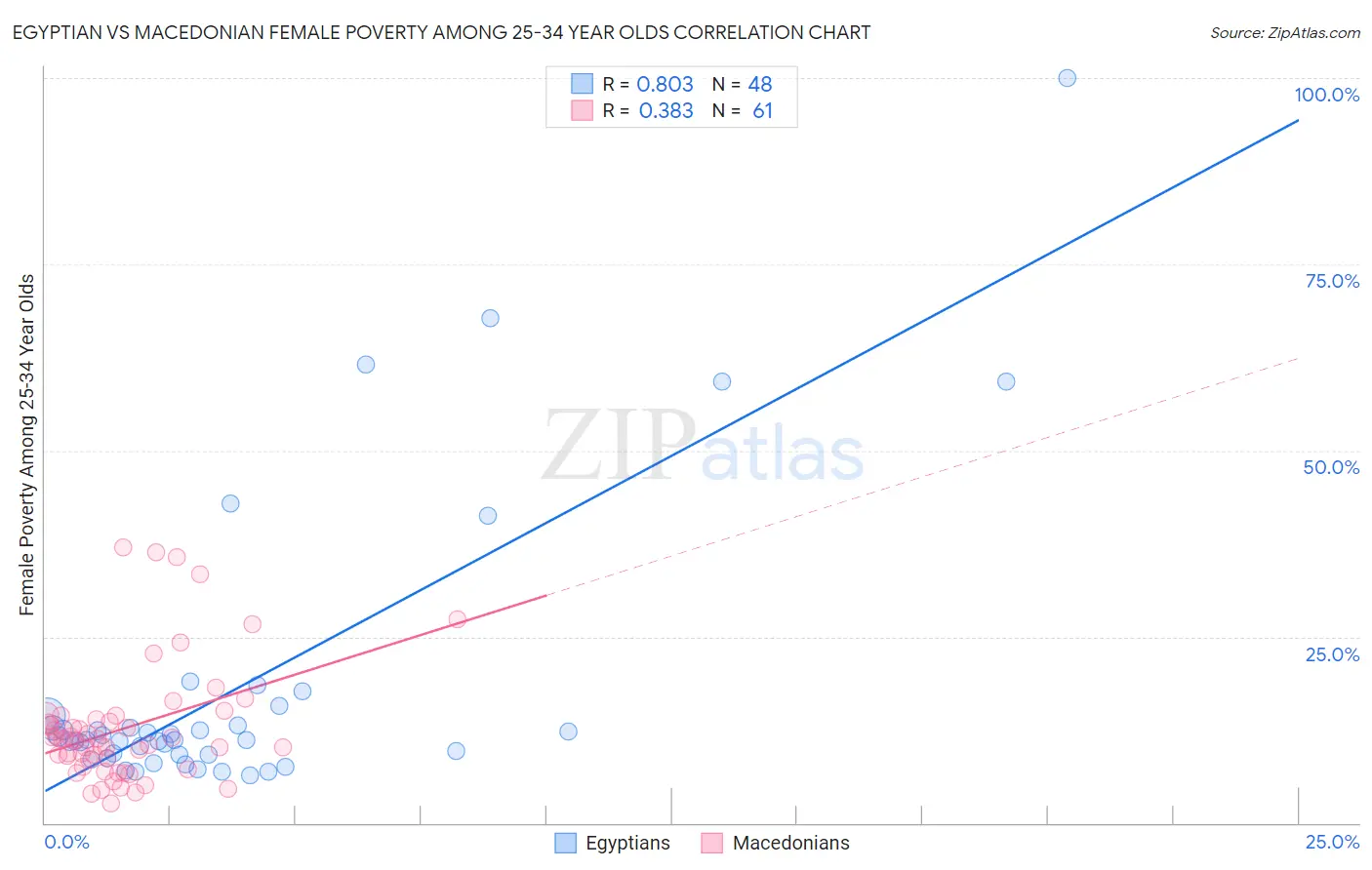Egyptian vs Macedonian Female Poverty Among 25-34 Year Olds