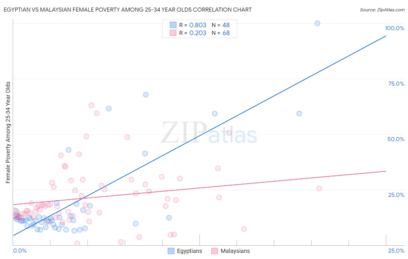 Egyptian vs Malaysian Female Poverty Among 25-34 Year Olds