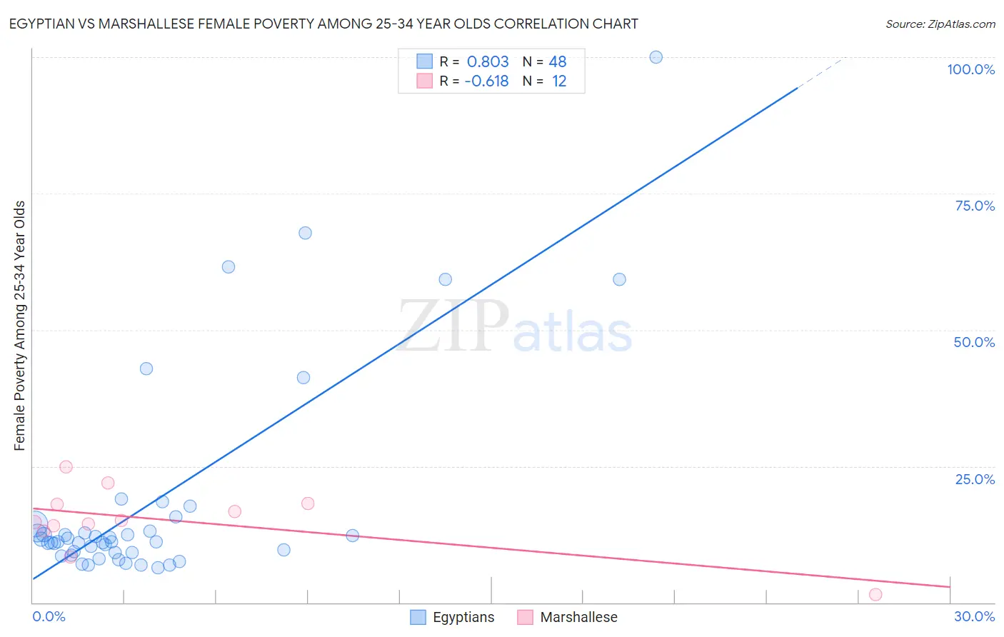 Egyptian vs Marshallese Female Poverty Among 25-34 Year Olds