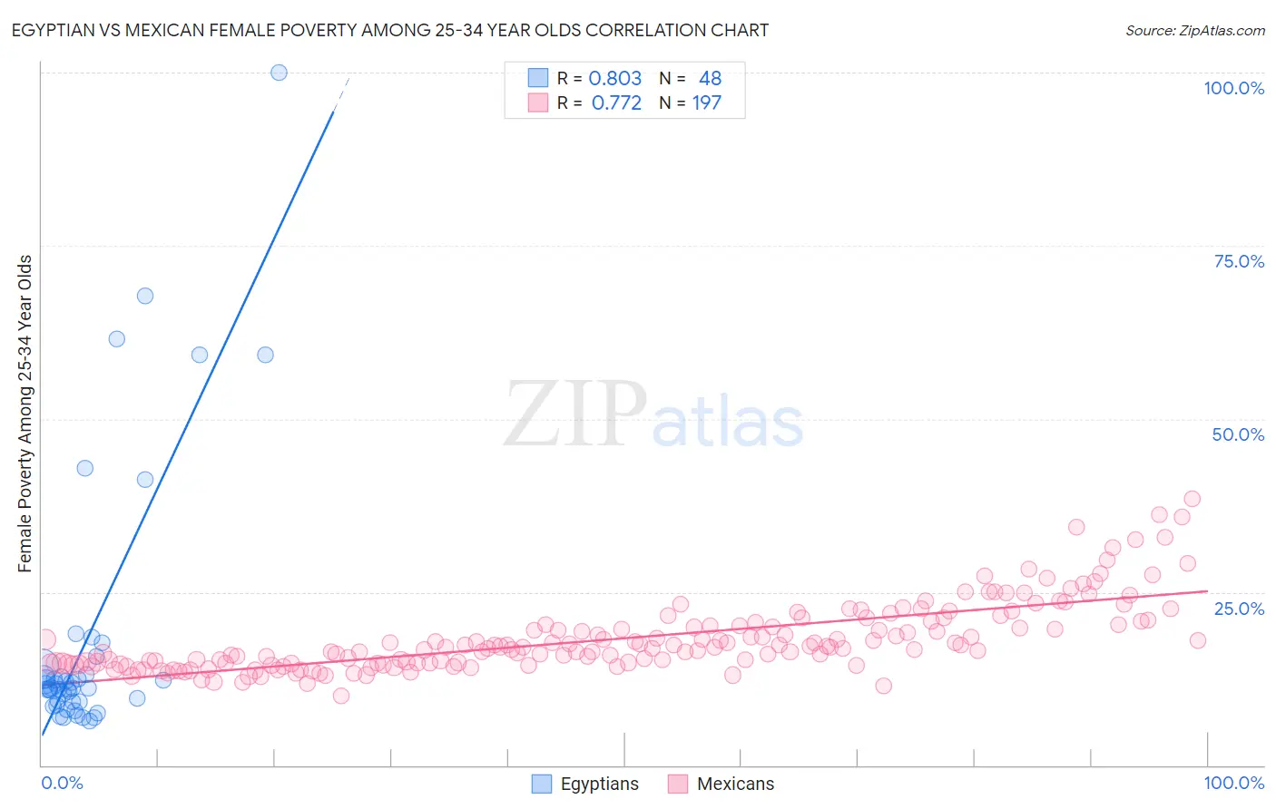 Egyptian vs Mexican Female Poverty Among 25-34 Year Olds