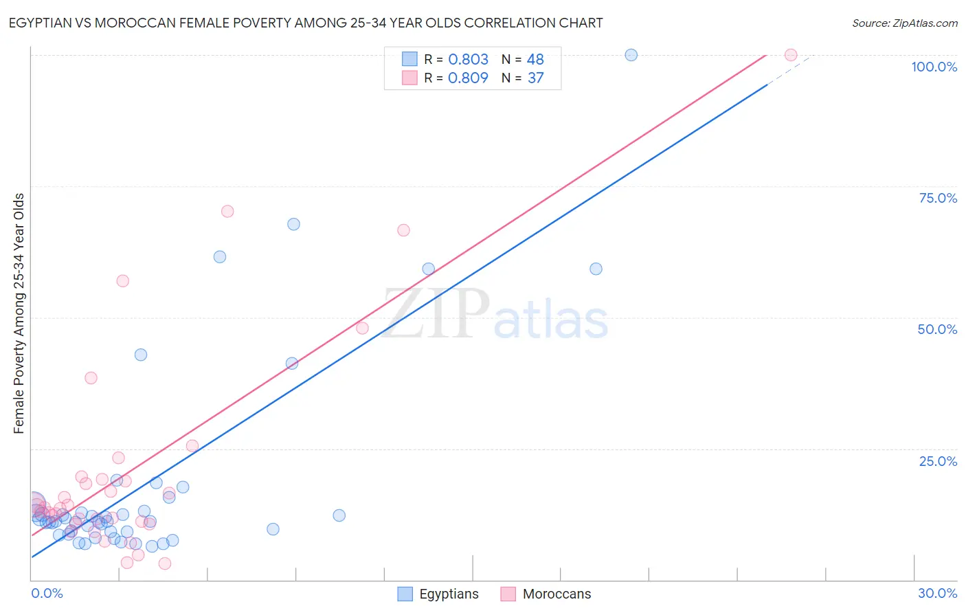 Egyptian vs Moroccan Female Poverty Among 25-34 Year Olds