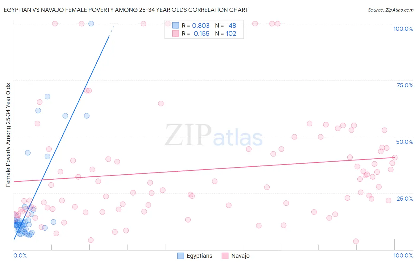 Egyptian vs Navajo Female Poverty Among 25-34 Year Olds