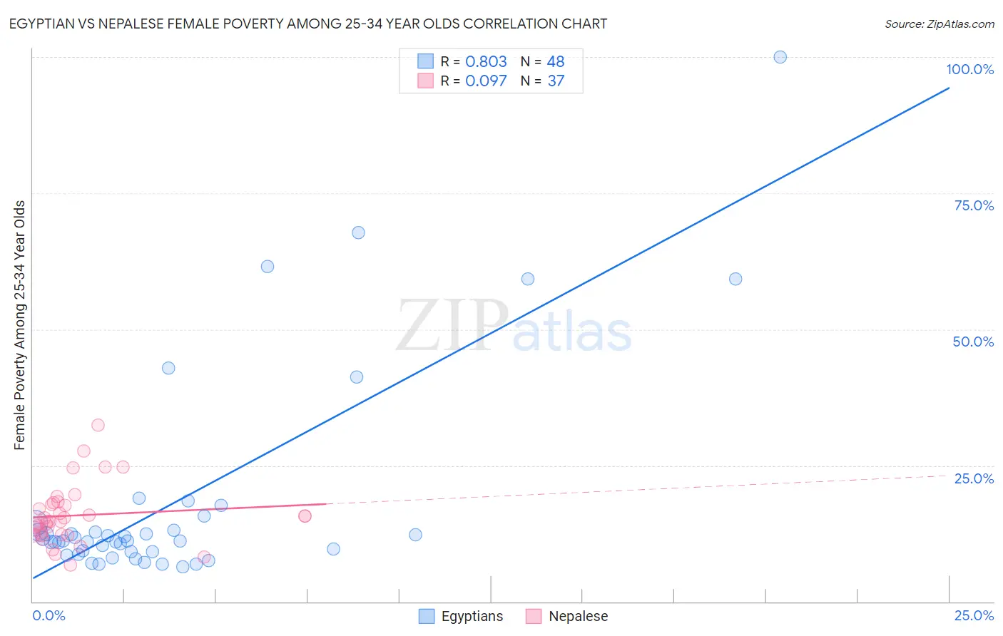 Egyptian vs Nepalese Female Poverty Among 25-34 Year Olds