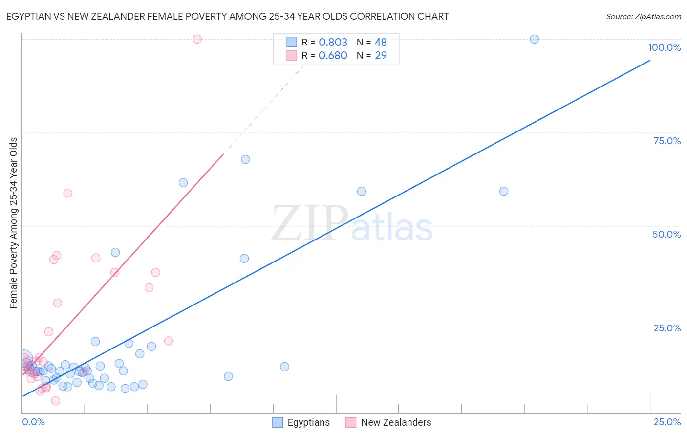 Egyptian vs New Zealander Female Poverty Among 25-34 Year Olds