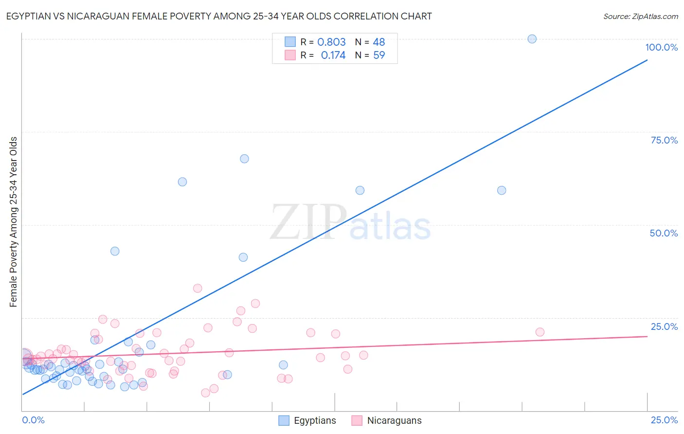 Egyptian vs Nicaraguan Female Poverty Among 25-34 Year Olds