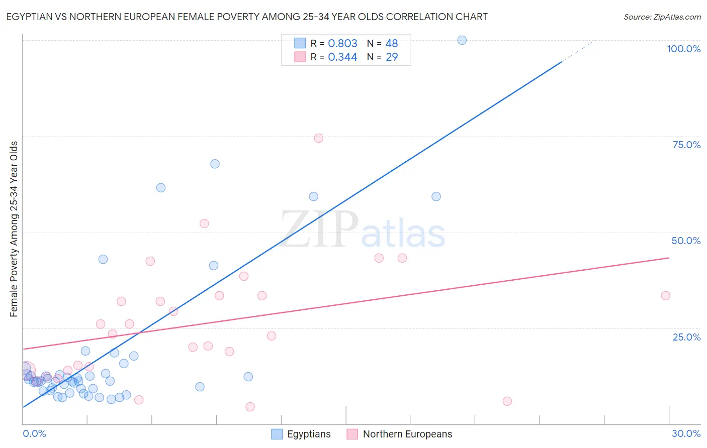Egyptian vs Northern European Female Poverty Among 25-34 Year Olds