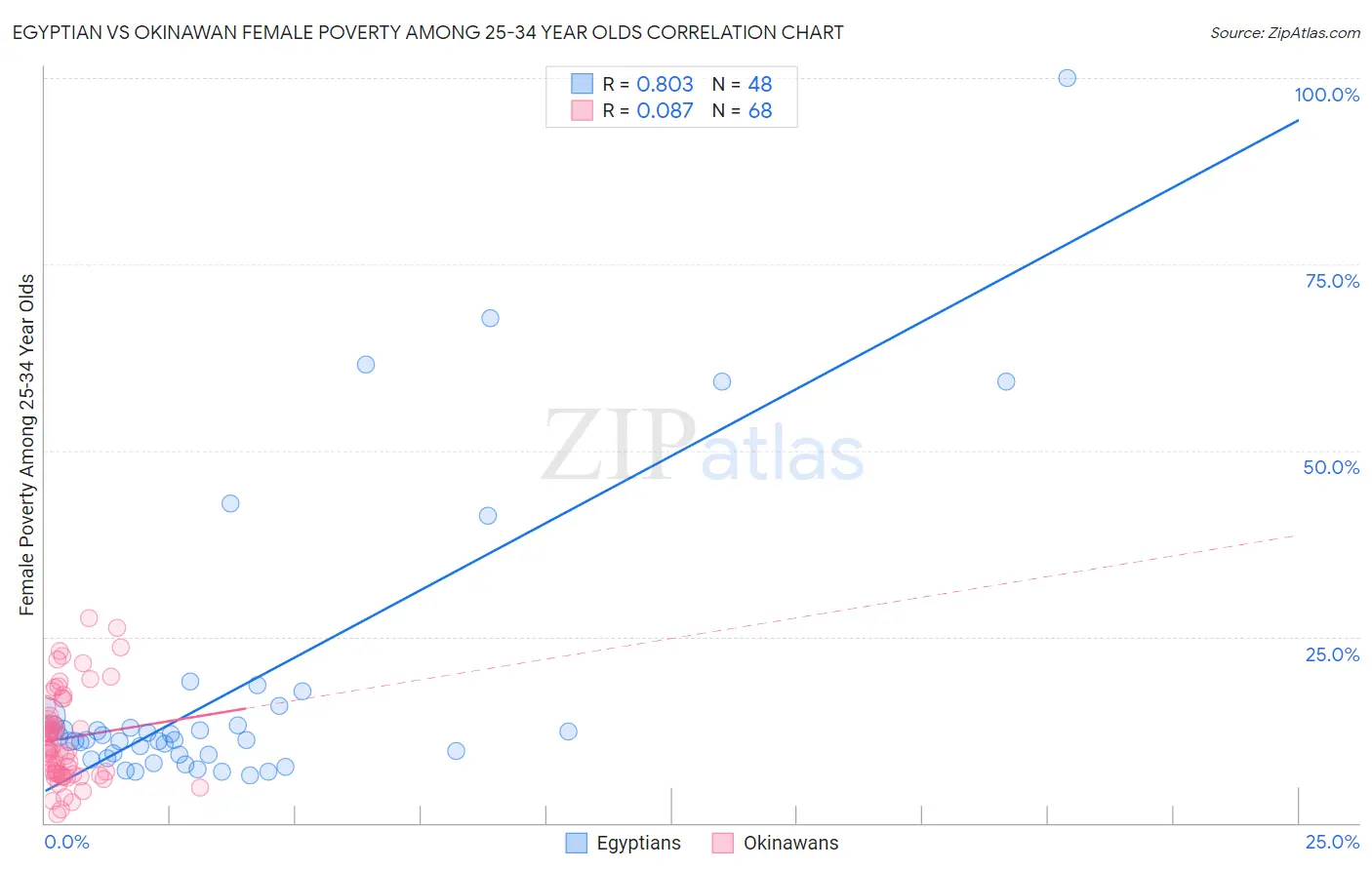 Egyptian vs Okinawan Female Poverty Among 25-34 Year Olds
