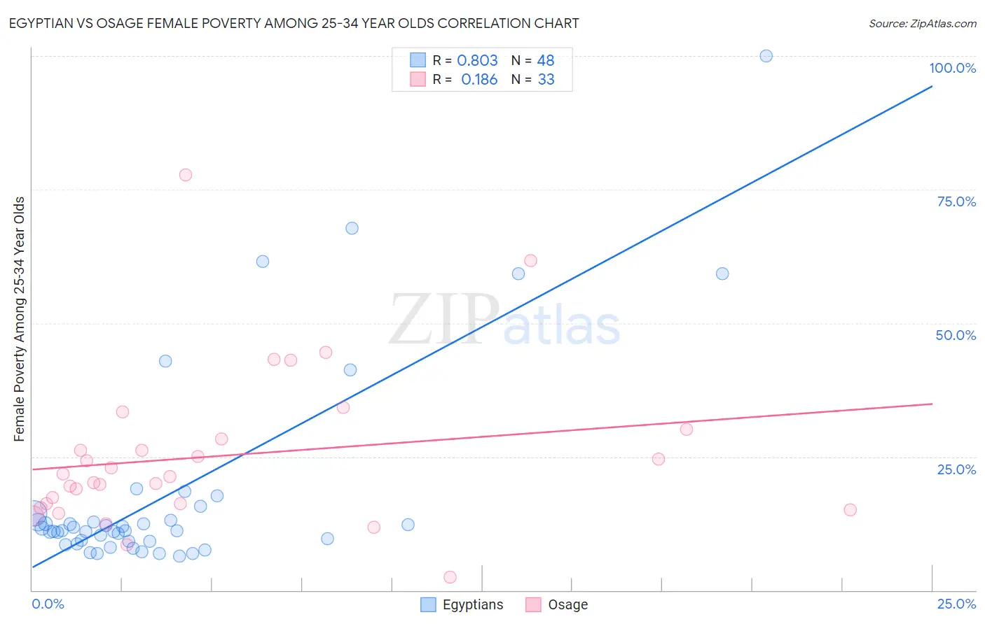 Egyptian vs Osage Female Poverty Among 25-34 Year Olds
