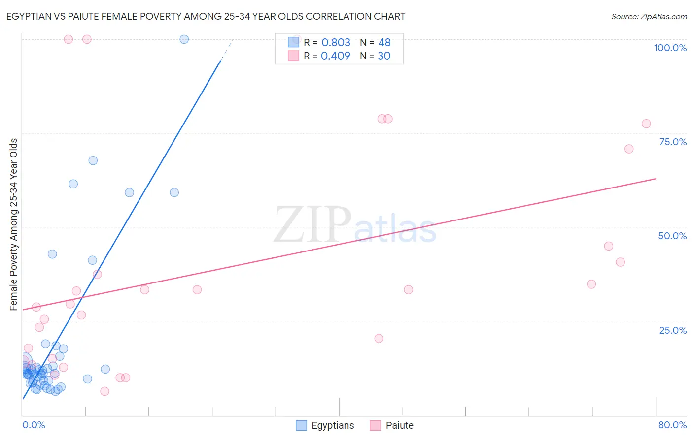 Egyptian vs Paiute Female Poverty Among 25-34 Year Olds