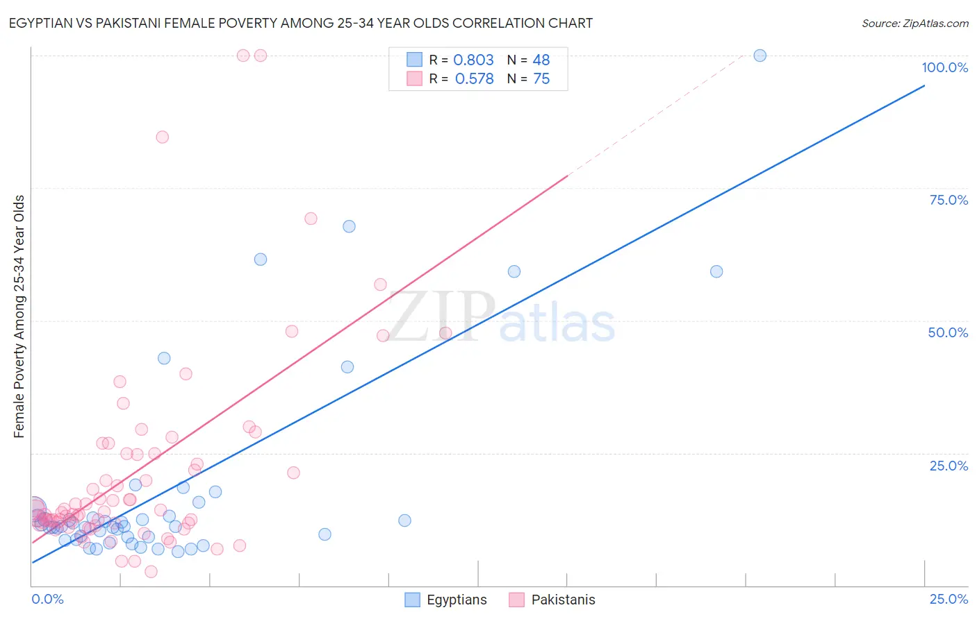 Egyptian vs Pakistani Female Poverty Among 25-34 Year Olds
