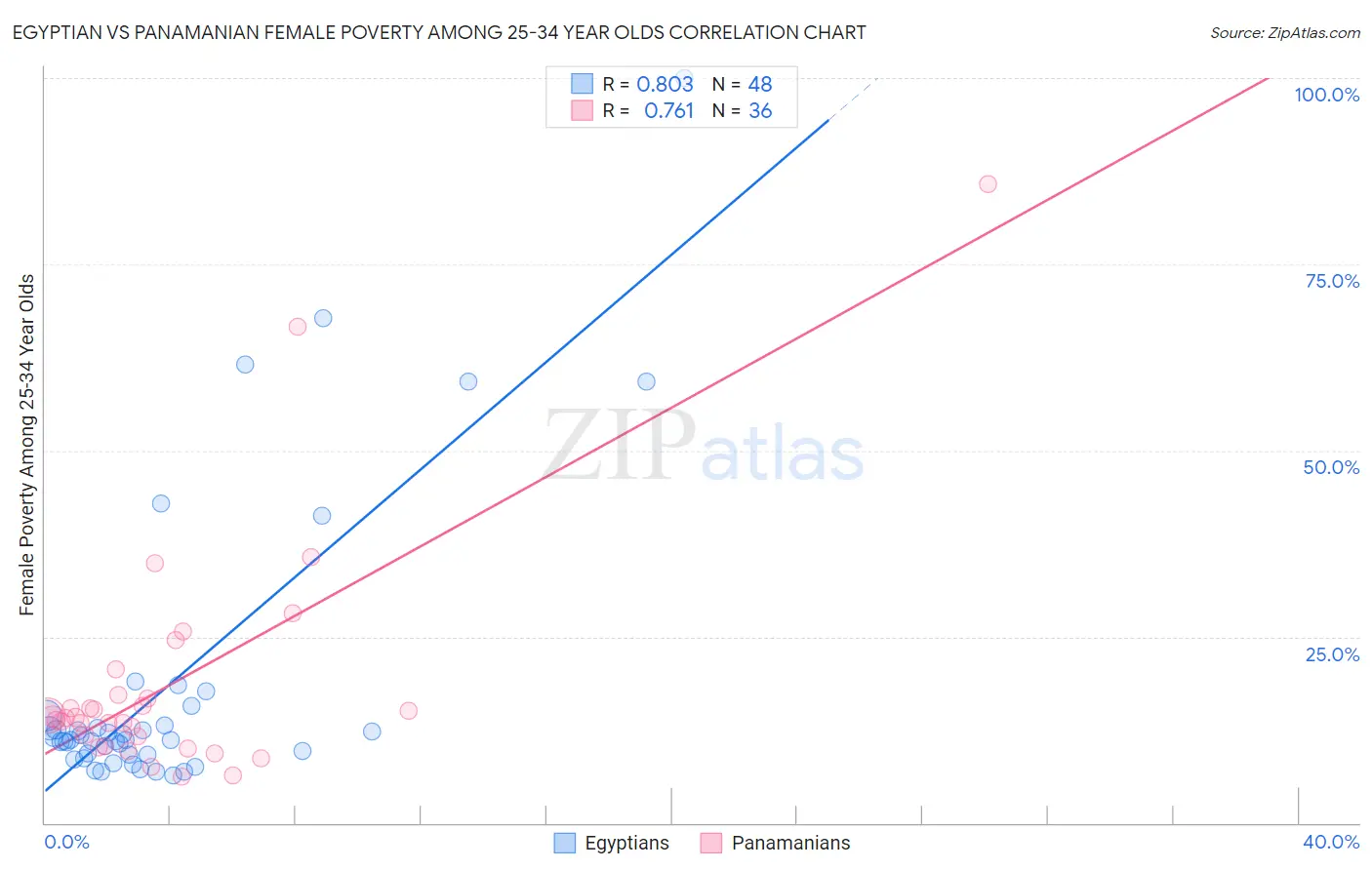 Egyptian vs Panamanian Female Poverty Among 25-34 Year Olds