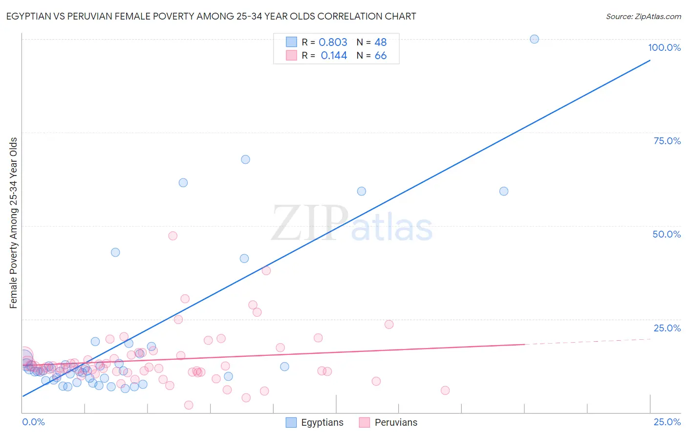 Egyptian vs Peruvian Female Poverty Among 25-34 Year Olds