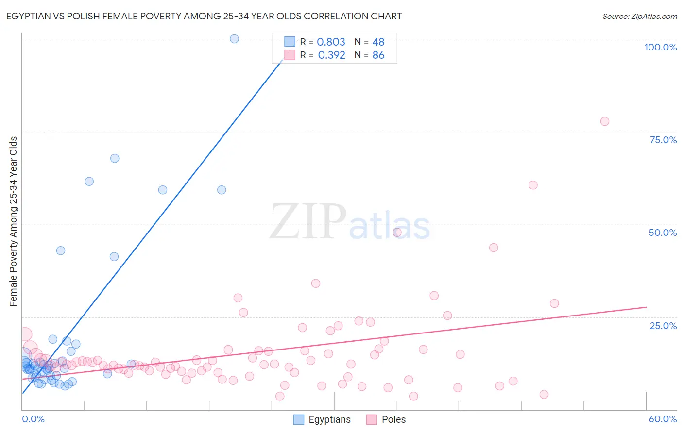 Egyptian vs Polish Female Poverty Among 25-34 Year Olds