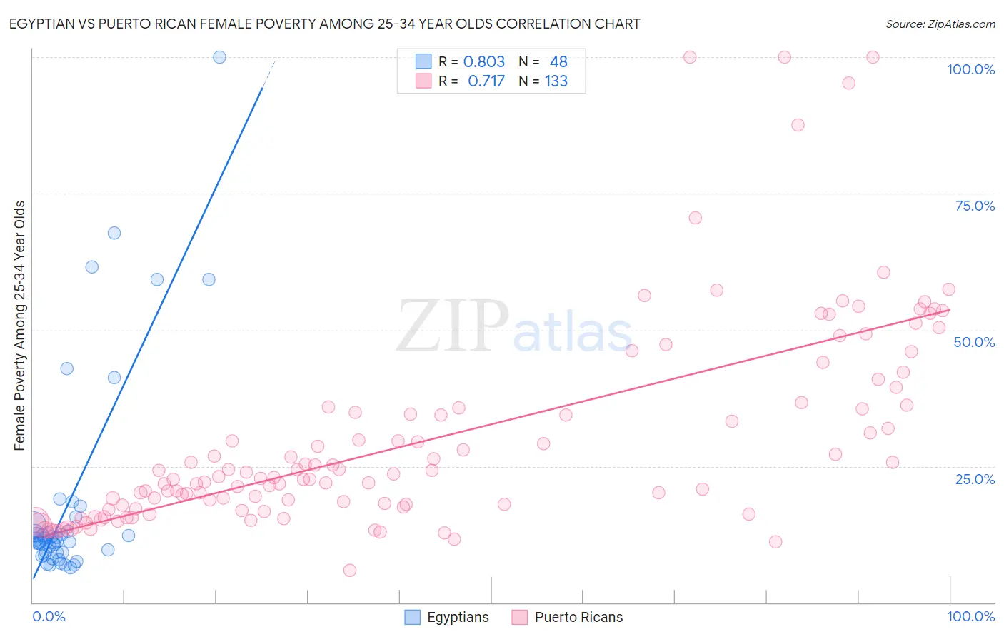 Egyptian vs Puerto Rican Female Poverty Among 25-34 Year Olds