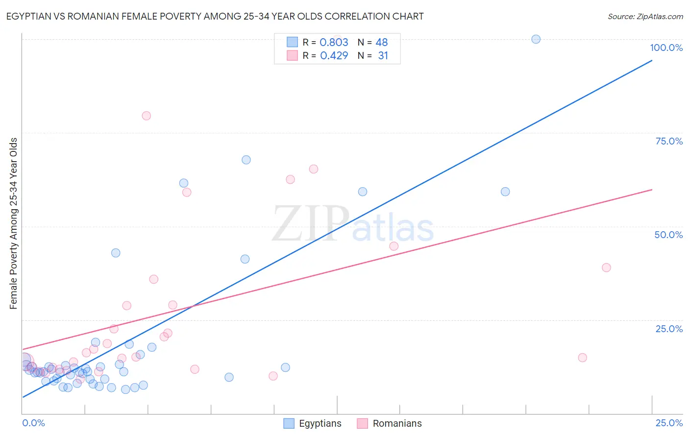Egyptian vs Romanian Female Poverty Among 25-34 Year Olds